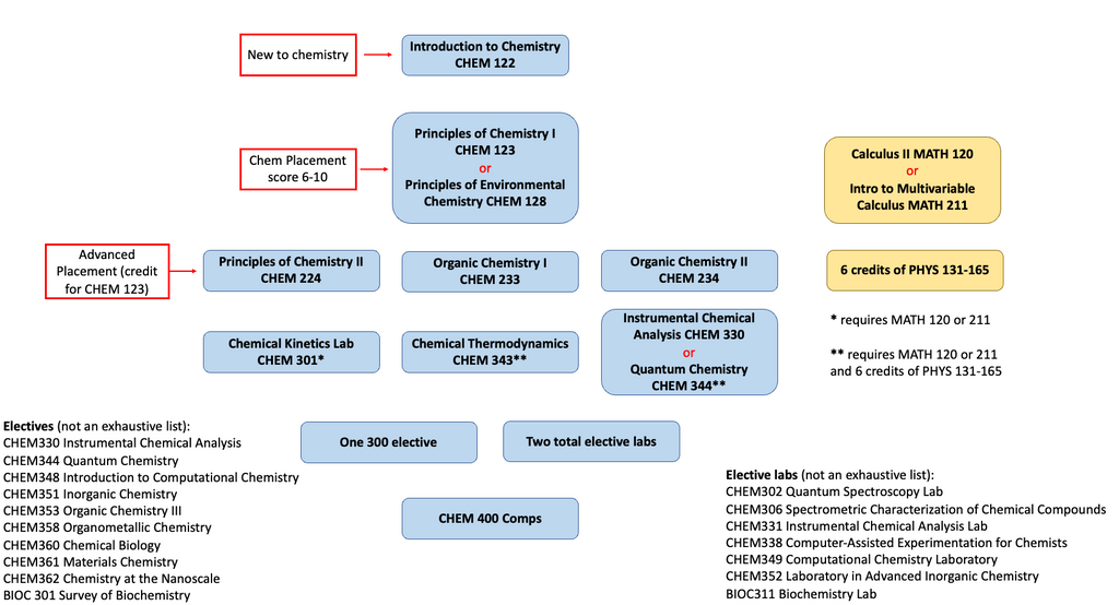 Diagram of Chemistry Major Requirements.