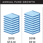 Chart showing the projected growth of the annual fund from 2012 ($7.5M) to 2021 ($10M)