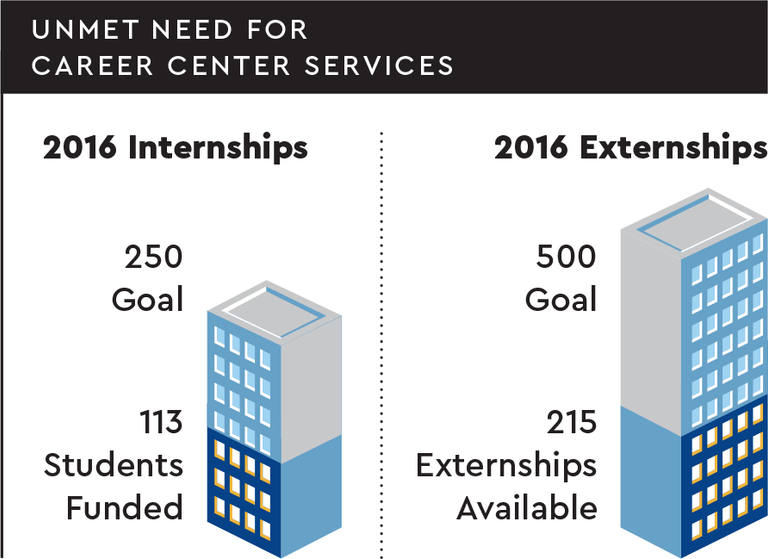 Chart showing numbers of internships and externships