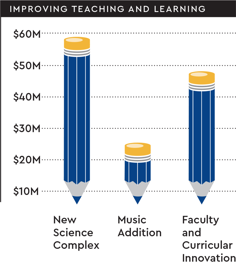 chart showing costs for teaching & learning priorities