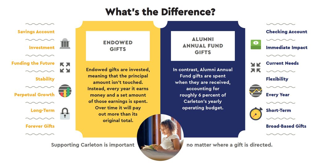 Difference between endowed gifts and annual fund gifts