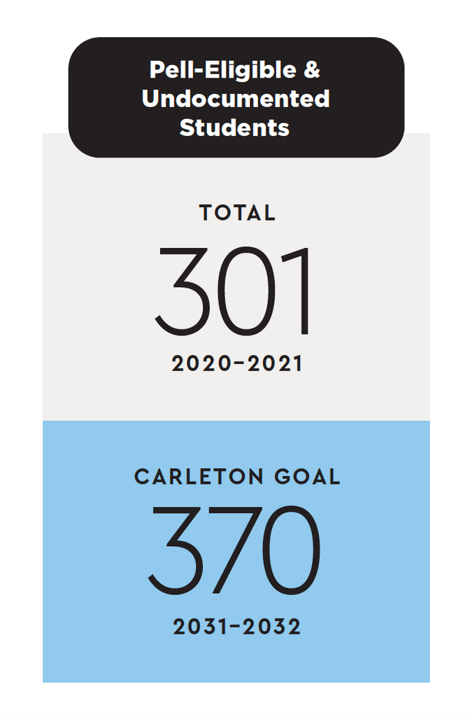 Pell eligible & undocumented students: 301 in 2020-21 and 370 predicted for 2031-32